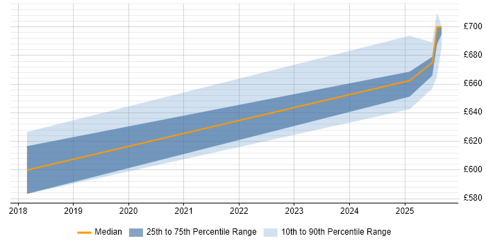 Contractor daily rate distribution trend for jobs in Worcester citing Docker Contractor daily rate distribution trend for jobs in Worcester citing Docker