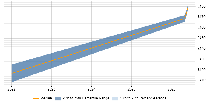 Contractor daily rate distribution trend for jobs in Worcester citing Domain Models