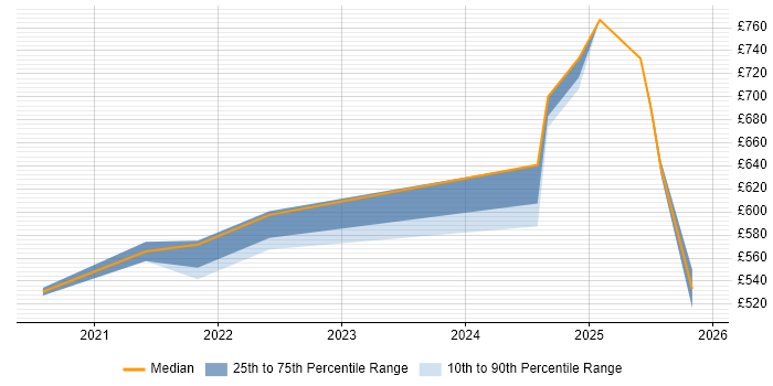 Contractor daily rate distribution trend for jobs in Worcester citing Entra ID