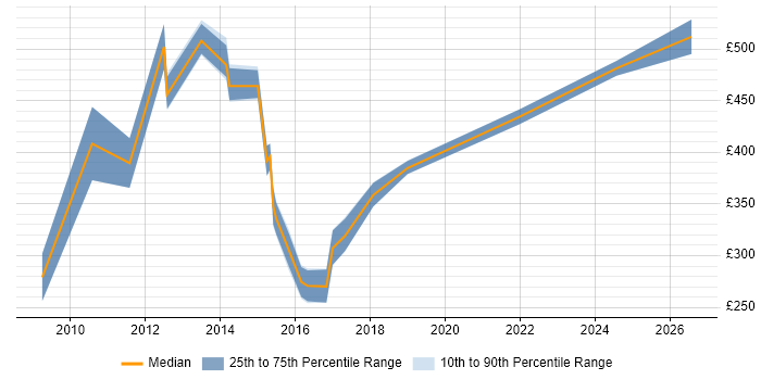 Contractor daily rate distribution trend for jobs in Worcester citing ERP