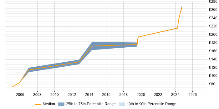 Contractor daily rate distribution trend for Field Engineer job vacancies in Worcester