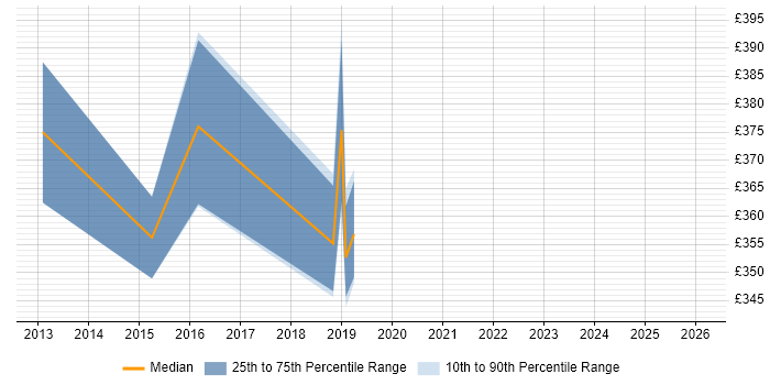 Contractor daily rate distribution trend for jobs in Worcester citing GAP Analysis