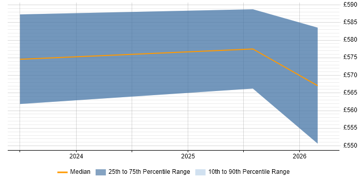 Contractor daily rate distribution trend for jobs in Worcester citing GitLab