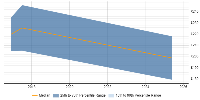 Contractor daily rate distribution trend for jobs in Worcester citing Google