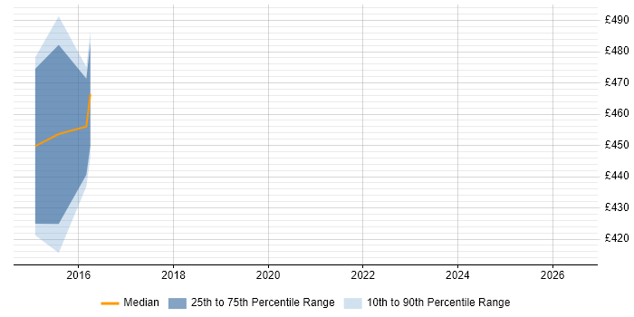 Contractor daily rate distribution trend for jobs in Worcester citing High Availability