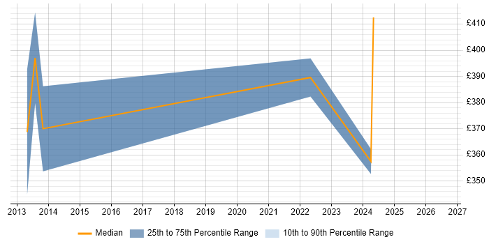 Contractor daily rate distribution trend for jobs in Worcester citing Housing Association