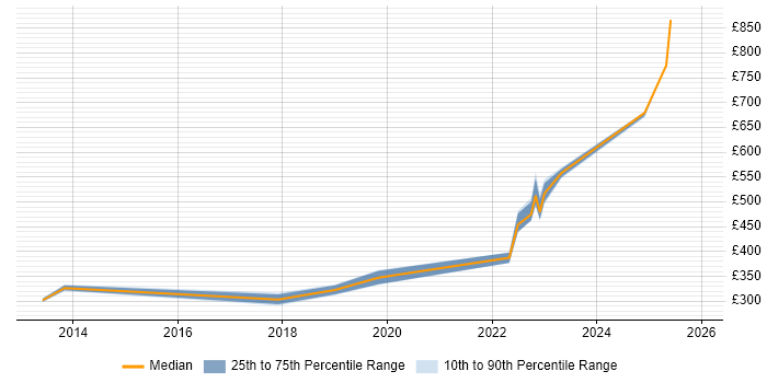 Contractor daily rate distribution trend for jobs in Worcester citing Hyper-V