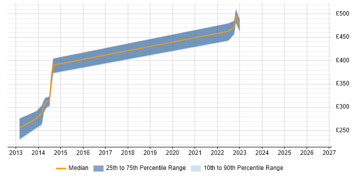 Contractor daily rate distribution trend for jobs in Worcester citing Incident Management