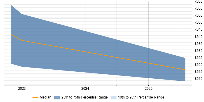 Contractor daily rate distribution trend for jobs in Worcester citing Incident Response