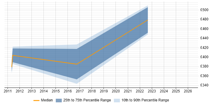 Contractor daily rate distribution trend for jobs in Worcester citing Information Security