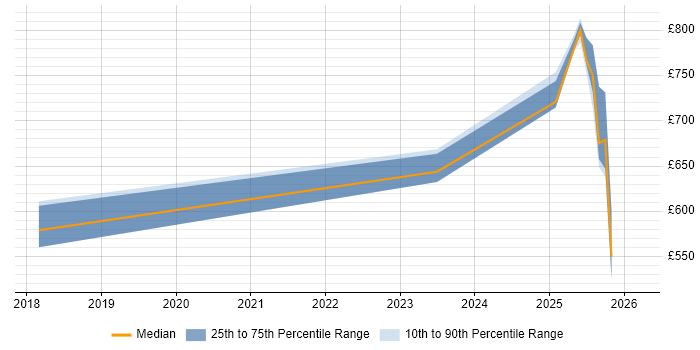 Contractor daily rate distribution trend for jobs in Worcester citing Infrastructure as Code
