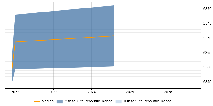 Contractor daily rate distribution trend for Integration Analyst job vacancies in Worcester