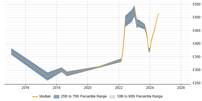 Contractor daily rate distribution trend for IT Manager job vacancies in Worcester