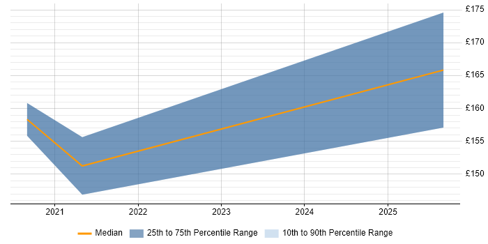 Contractor daily rate distribution trend for IT Support Technician job vacancies in Worcester Contractor daily rate distribution trend for IT Support Technician job vacancies in Worcester