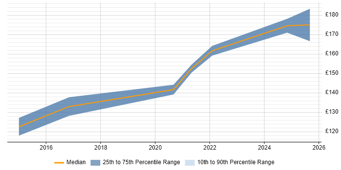 Contractor daily rate distribution trend for IT Support job vacancies in Worcester Contractor daily rate distribution trend for IT Support job vacancies in Worcester