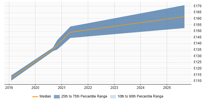 Contractor daily rate distribution trend for IT Technician job vacancies in Worcester