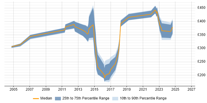 Contractor daily rate distribution trend for jobs in Worcester citing ITIL