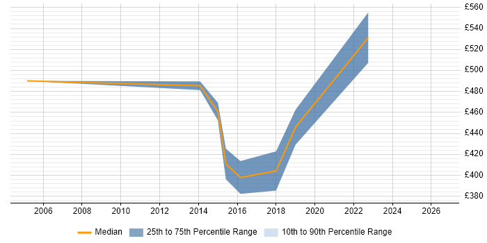 Contractor daily rate distribution trend for jobs in Worcester citing Knowledge Transfer