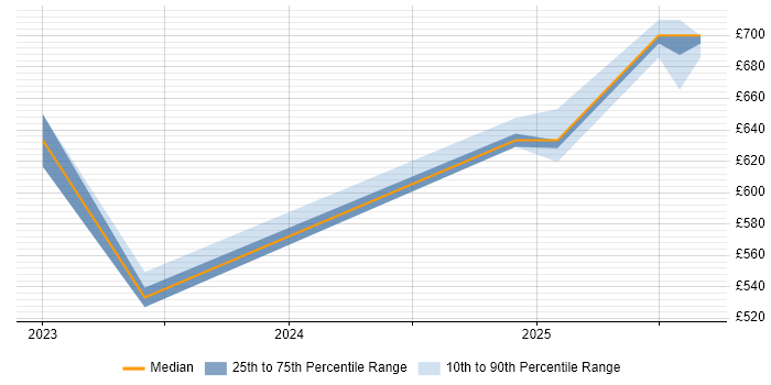 Contractor daily rate distribution trend for jobs in Worcester citing Kubernetes Contractor daily rate distribution trend for jobs in Worcester citing Kubernetes