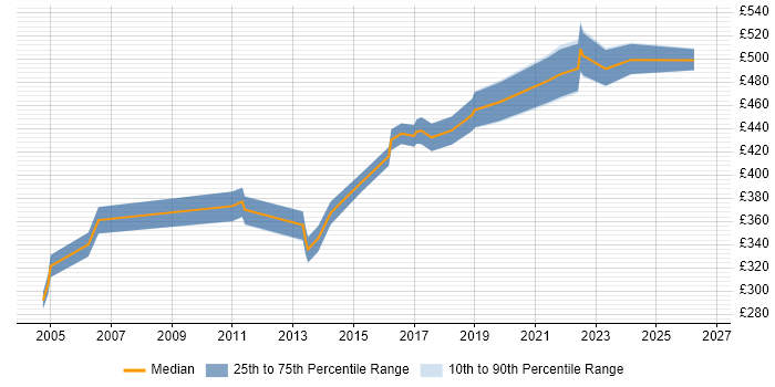 Contractor daily rate distribution trend for Lead job vacancies in Worcester