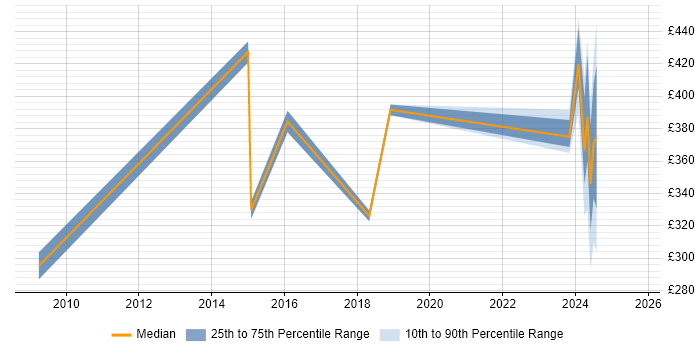 Contractor daily rate distribution trend for jobs in Worcester citing Legal Contractor daily rate distribution trend for jobs in Worcester citing Legal