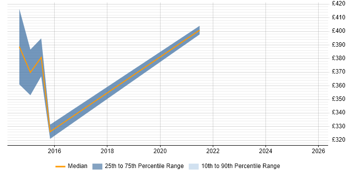 Contractor daily rate distribution trend for jobs in Worcester citing Line Management
