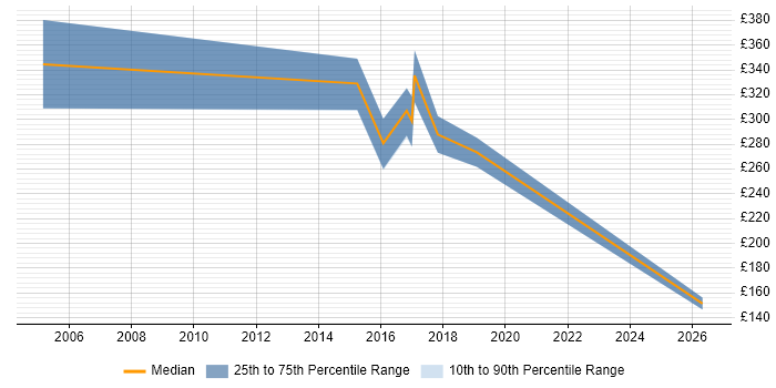 Contractor daily rate distribution trend for jobs in Worcester citing Manufacturing