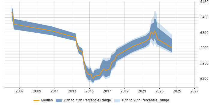Contractor daily rate distribution trend for jobs in Worcester citing Microsoft Exchange