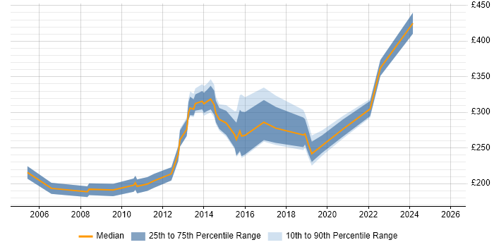 Contractor daily rate distribution trend for jobs in Worcester citing Microsoft Excel