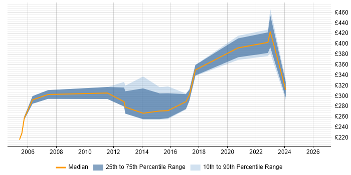 Contractor daily rate distribution trend for jobs in Worcester citing Microsoft Project