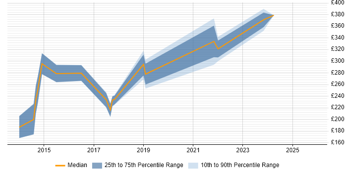 Contractor daily rate distribution trend for Network Engineer job vacancies in Worcester
