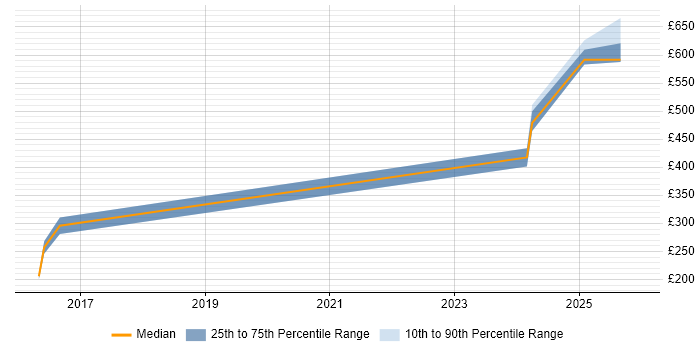 Contractor daily rate distribution trend for jobs in Worcester citing Node.js