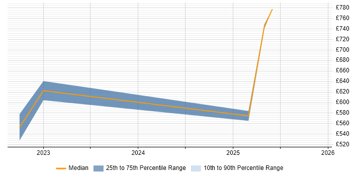 Contractor daily rate distribution trend for jobs in Worcester citing Onboarding
