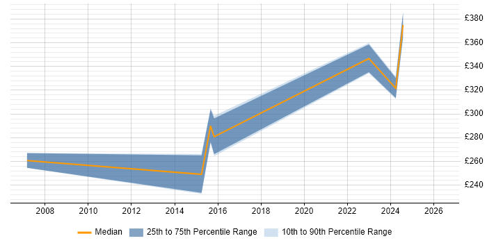 Contractor daily rate distribution trend for PMO Analyst job vacancies in Worcester