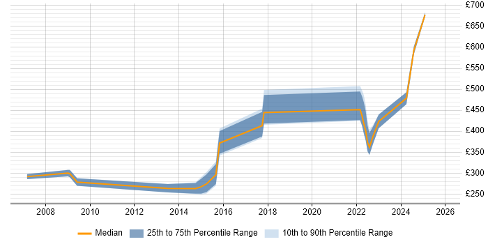 Contractor daily rate distribution trend for jobs in Worcester citing PMO