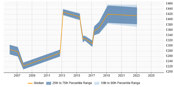Contractor daily rate distribution trend for jobs in Worcester citing Presentation Skills