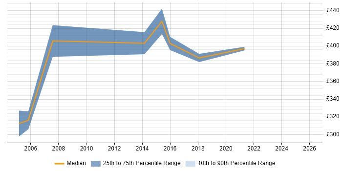 Contractor daily rate distribution trend for Process Analyst job vacancies in Worcester