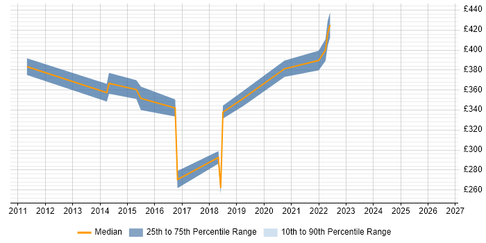 Contractor daily rate distribution trend for jobs in Worcester citing Project Delivery