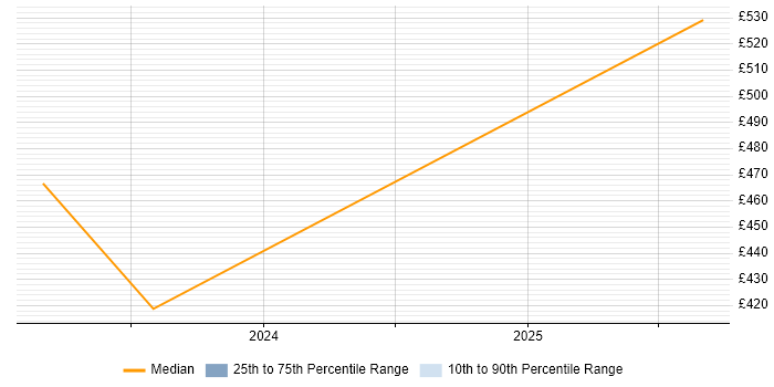 Contractor daily rate distribution trend for React Developer job vacancies in Worcester