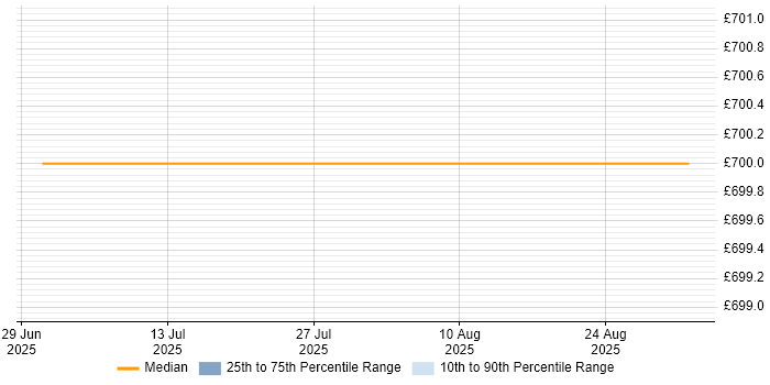 Contractor daily rate distribution trend for jobs in Worcester citing Regulatory Compliance