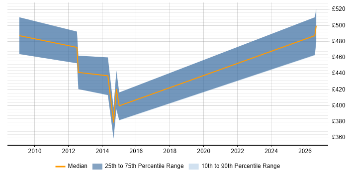 Contractor daily rate distribution trend for jobs in Worcester citing Release Management