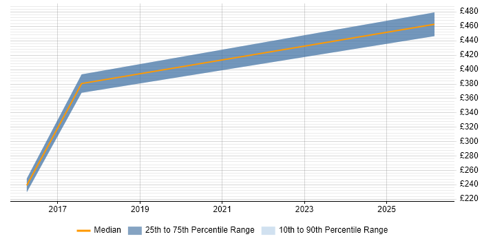 Contractor daily rate distribution trend for jobs in Worcester citing REST