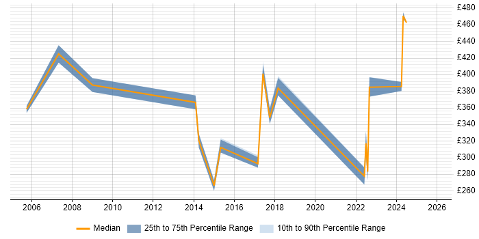 Contractor daily rate distribution trend for jobs in Worcester citing Risk Management