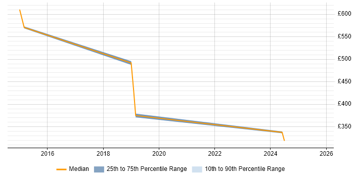 Contractor daily rate distribution trend for jobs in Worcester citing SAP BW