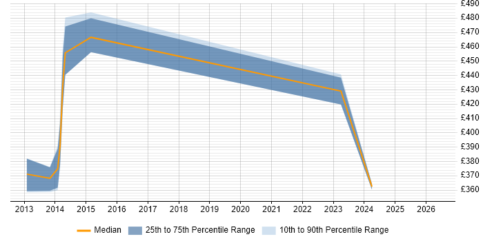 Contractor daily rate distribution trend for jobs in Worcester citing SAP Implementation