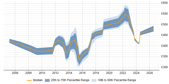 Contractor daily rate distribution trend for jobs in Worcester citing SAP