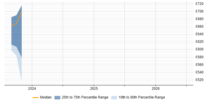 Contractor daily rate distribution trend for jobs in Worcester citing SD-WAN