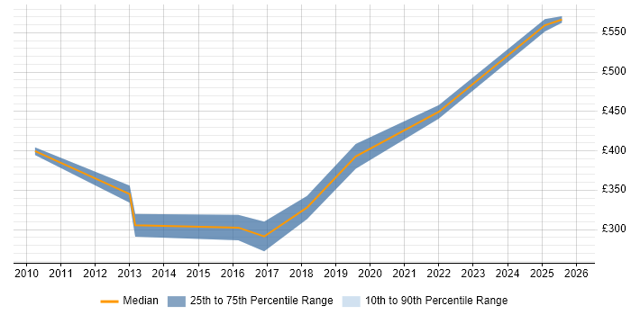Contractor daily rate distribution trend for jobs in Worcester citing SDLC