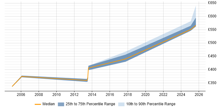 Contractor daily rate distribution trend for Senior Developer job vacancies in Worcester
