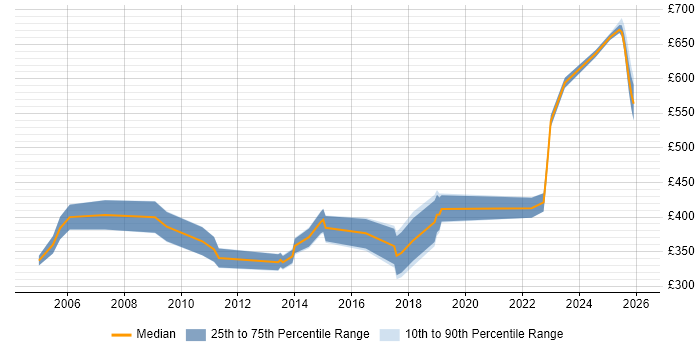 Contractor daily rate distribution trend for Senior job vacancies in Worcester